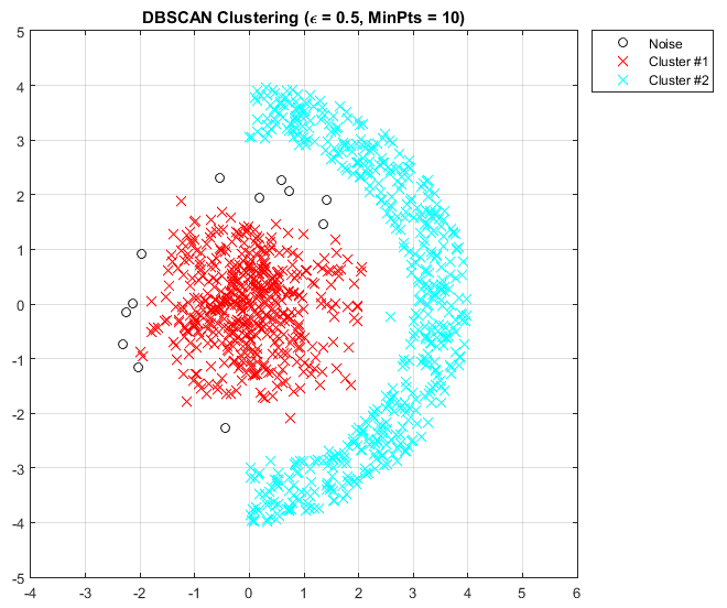 DBSCAN Clustering Result in MATLAB